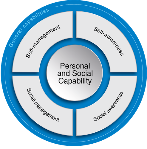 Organising elements for Personal and social capability