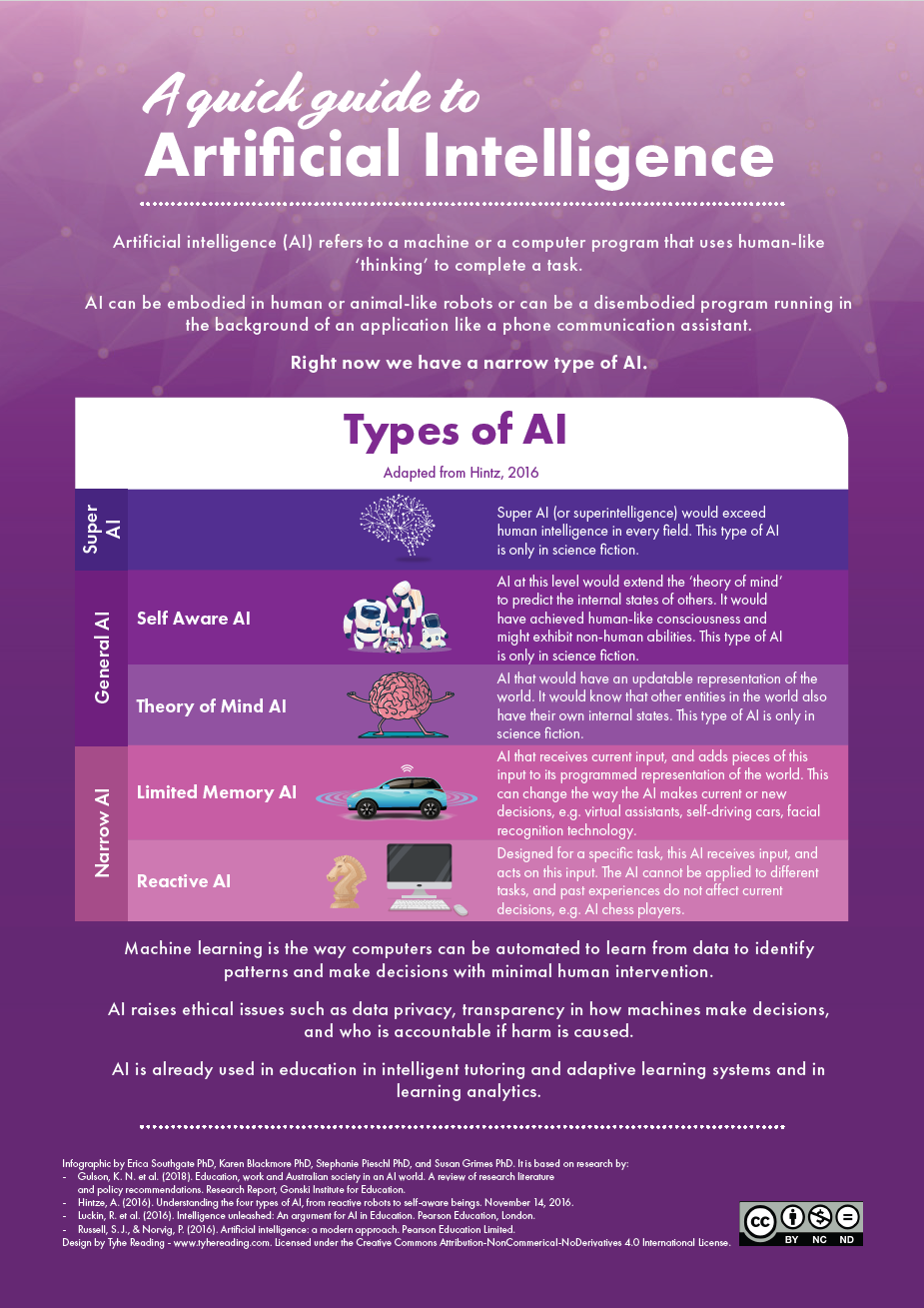A quick guide to AI. Infographic by Erica Southgate PhD, Karen Blackmore PhD,   Stephanie Pieschl PhD, and Susan Grimes PhD 