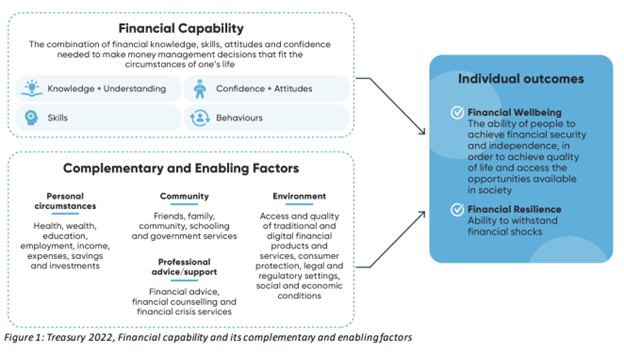Diagram demonstrating financial capability and its complementary and enabling factors