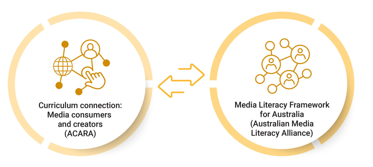 AC_curriculum-connection_media-consumers-creators-whole-school-approach_infographic_06092024