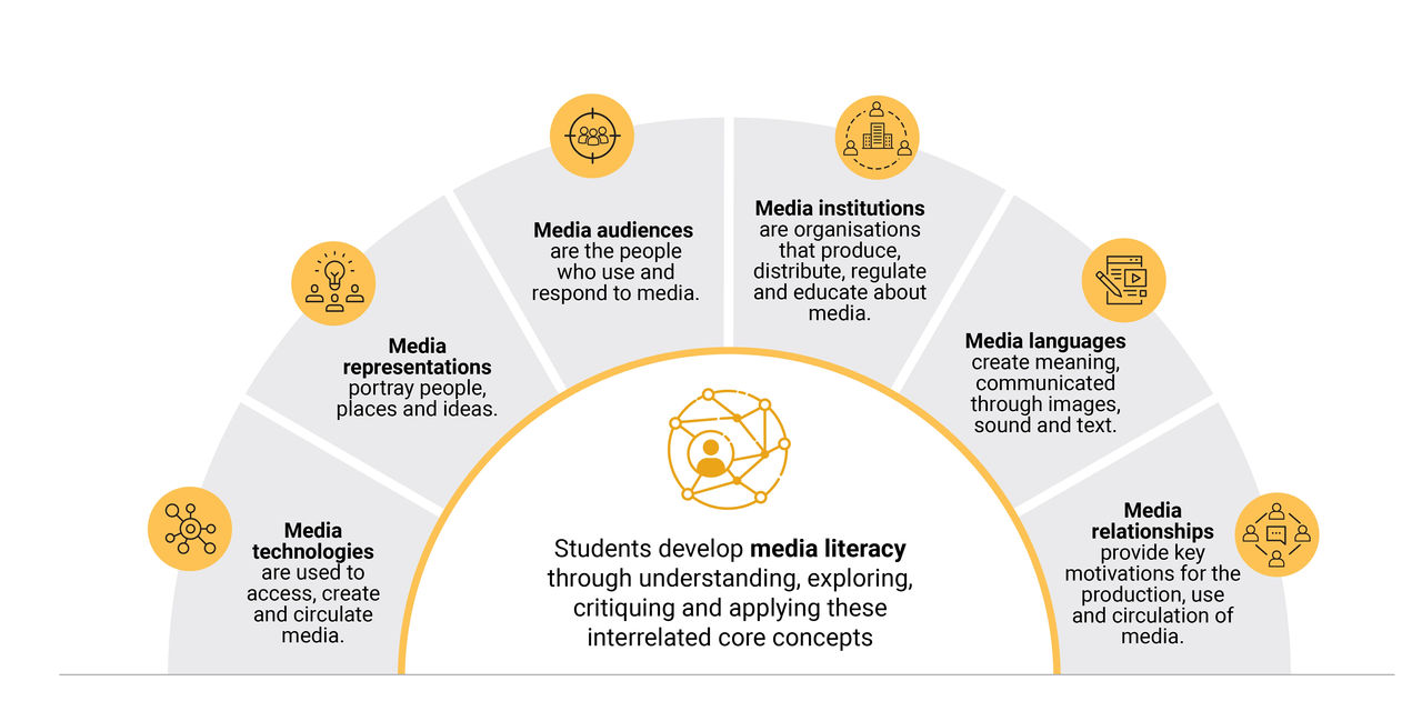 curriculum-connection_media-consumers-creators_media-concepts-infographic-poster_09092024