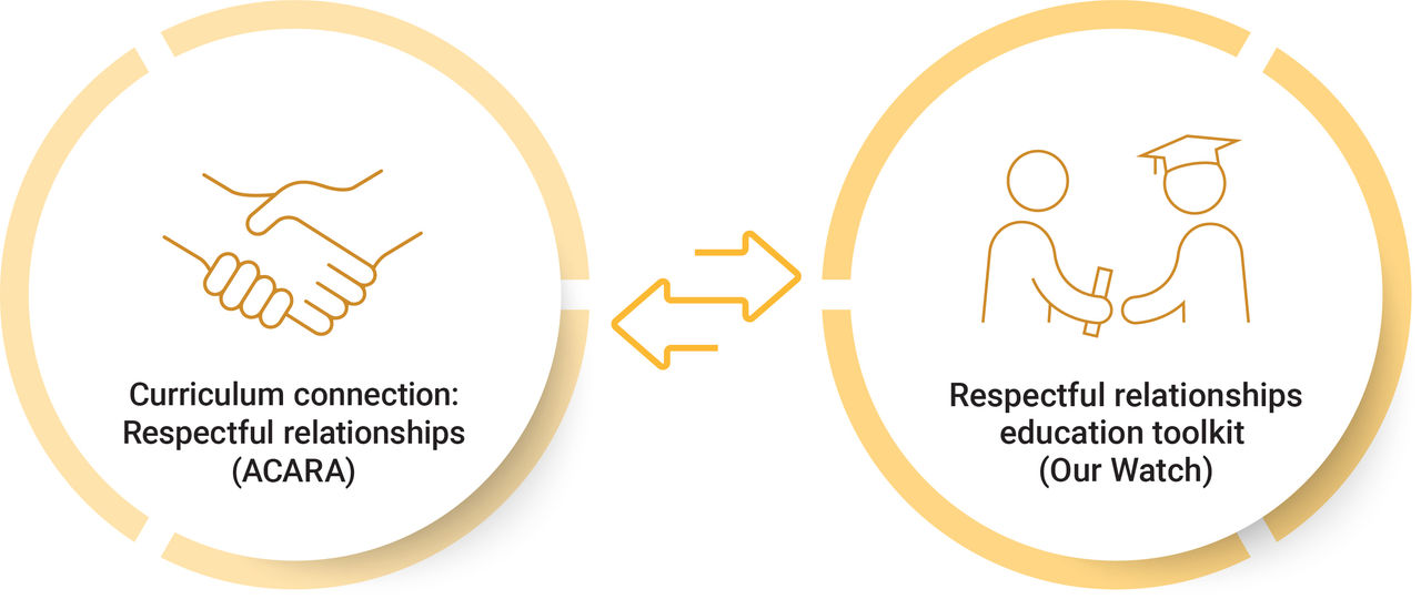 Diagram representing a whole-school approach