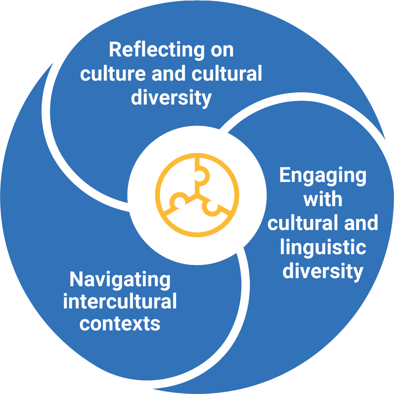 Circle with jigsaw pieces in middle and text in 3 sections.