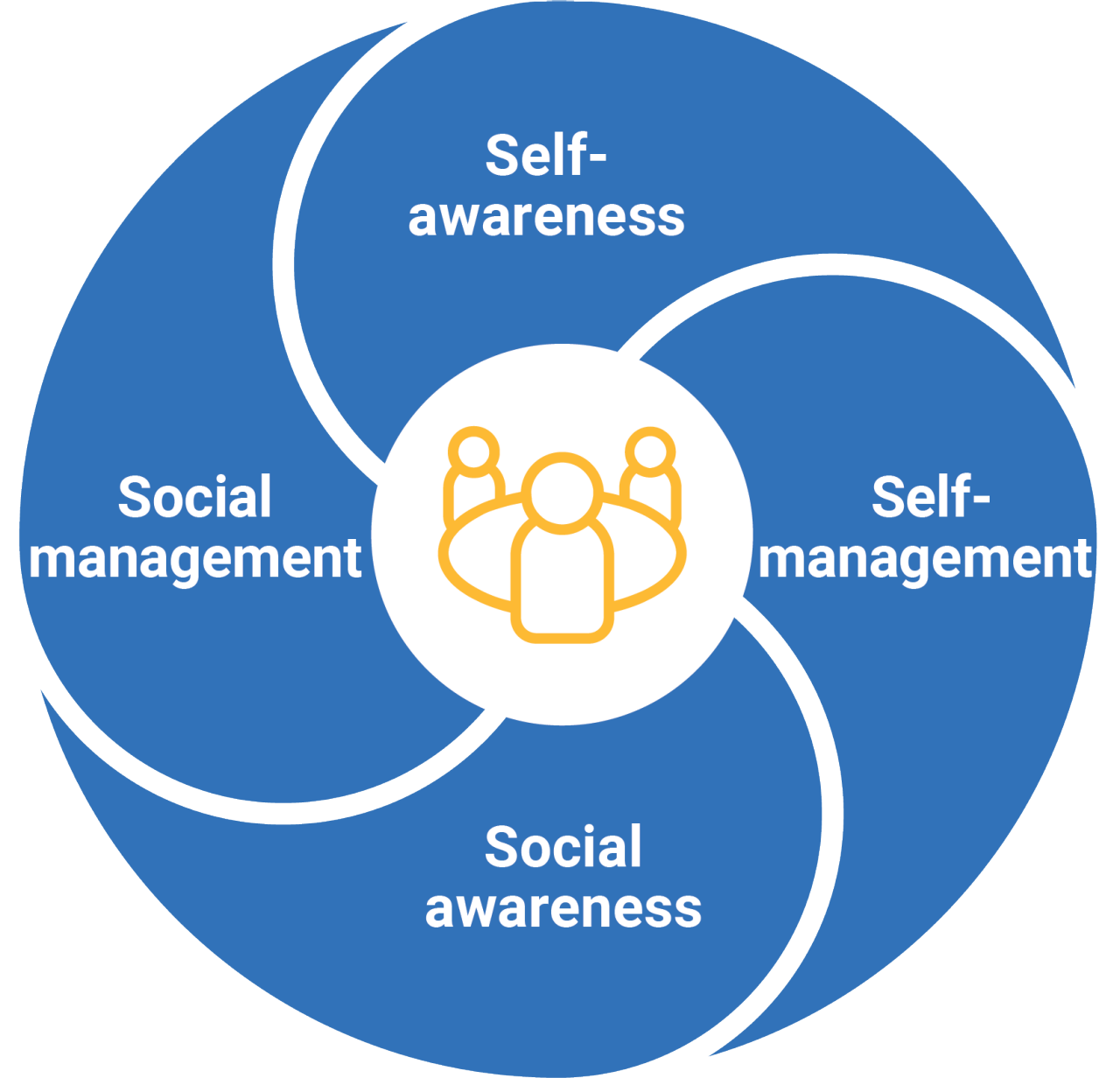 Circle with 3 people at a table in the middle and text in 4 sections.