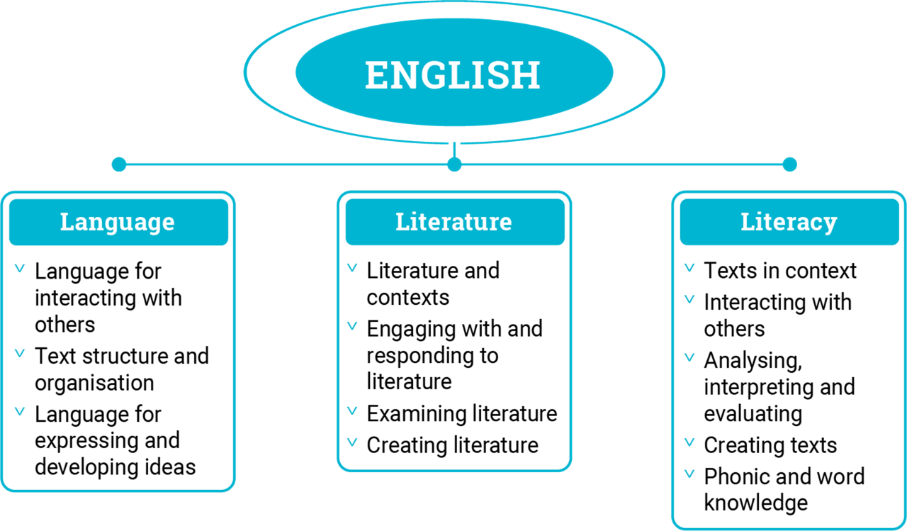 Figure 1: English content structure strands (Language, Literature and Literacy) and sub-strands