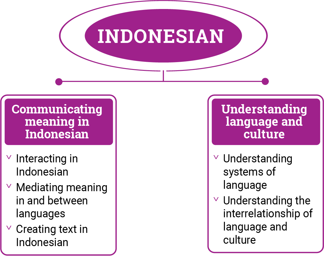 Figure 1: Indonesian content structure
