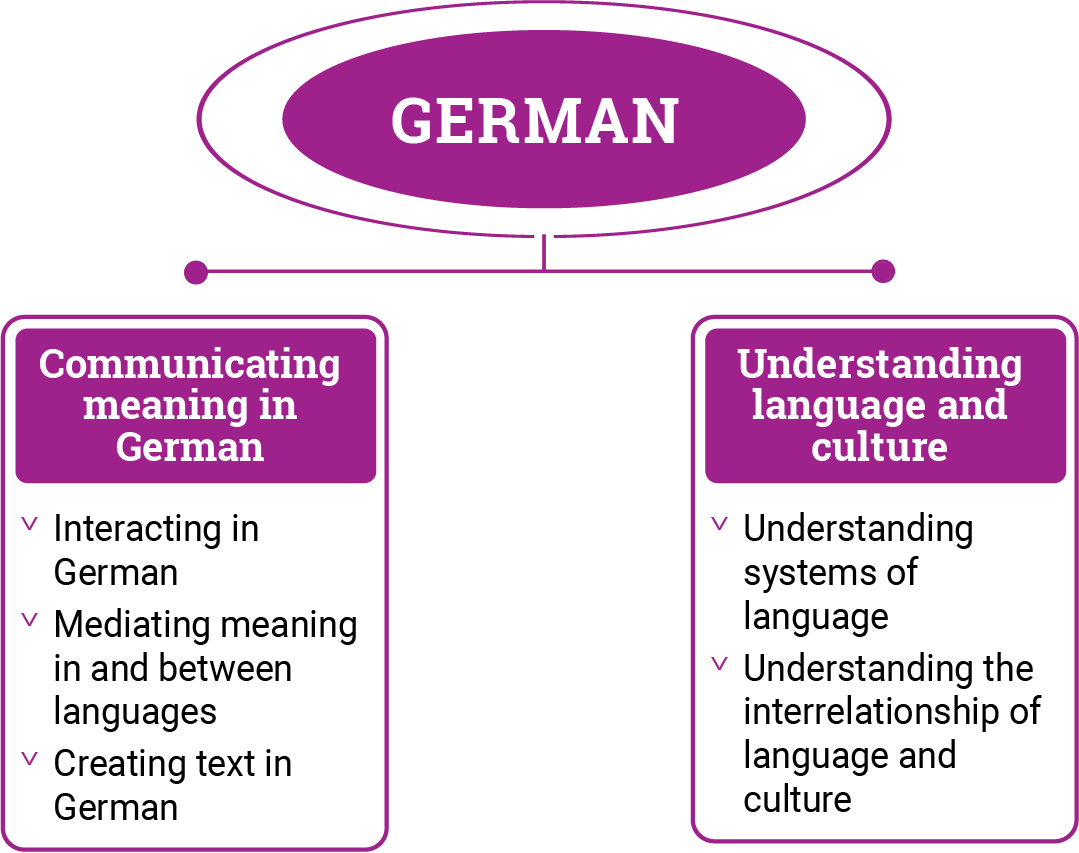 Figure 1: German content structure