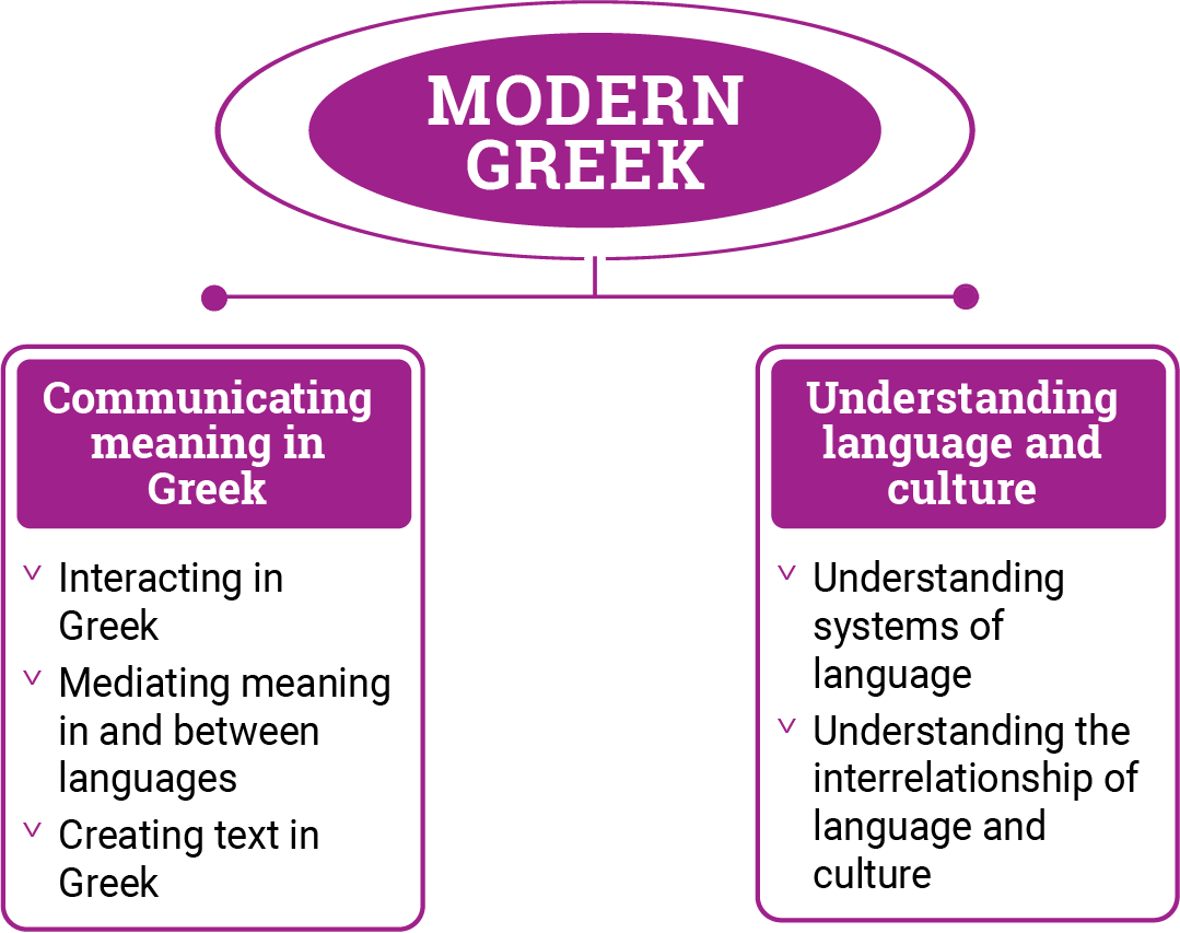 Figure 1: Modern Greek content structure