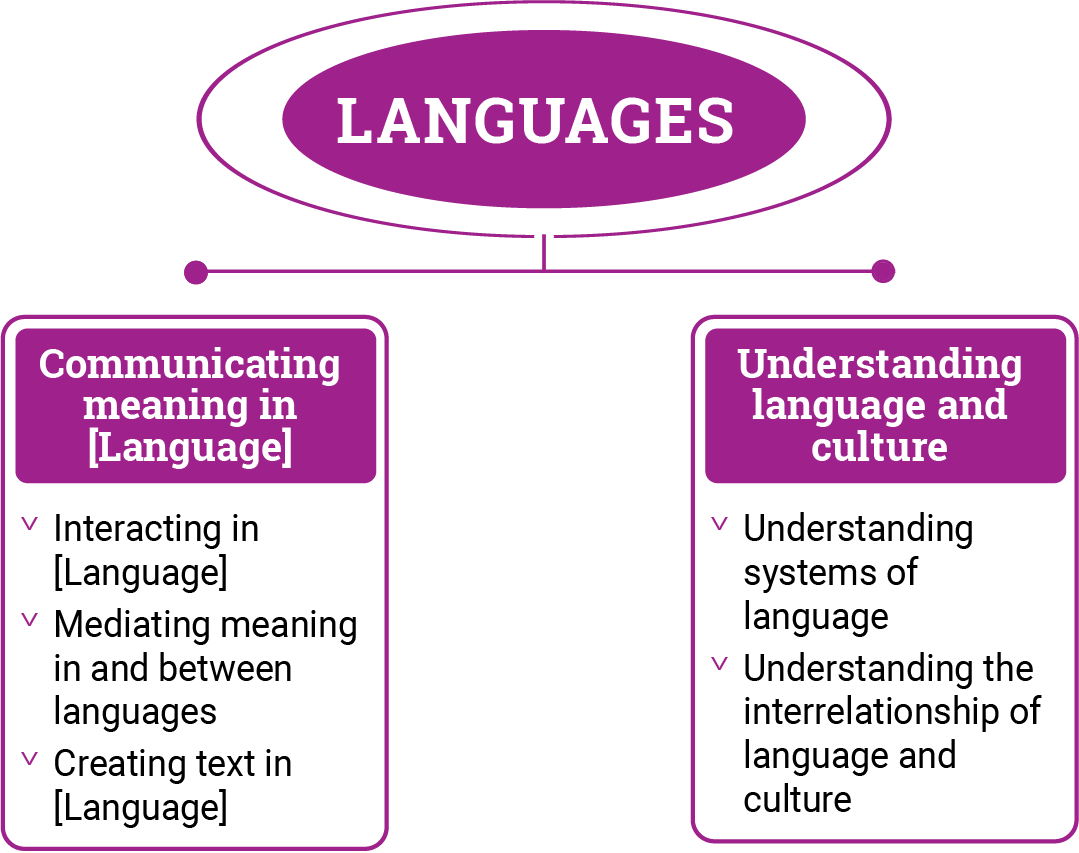 Figure 1: Languages content structure