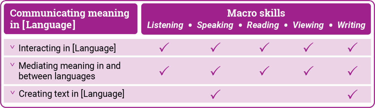 Table 1: The relationship between macro skills and the Communicating meaning in [Language] strand