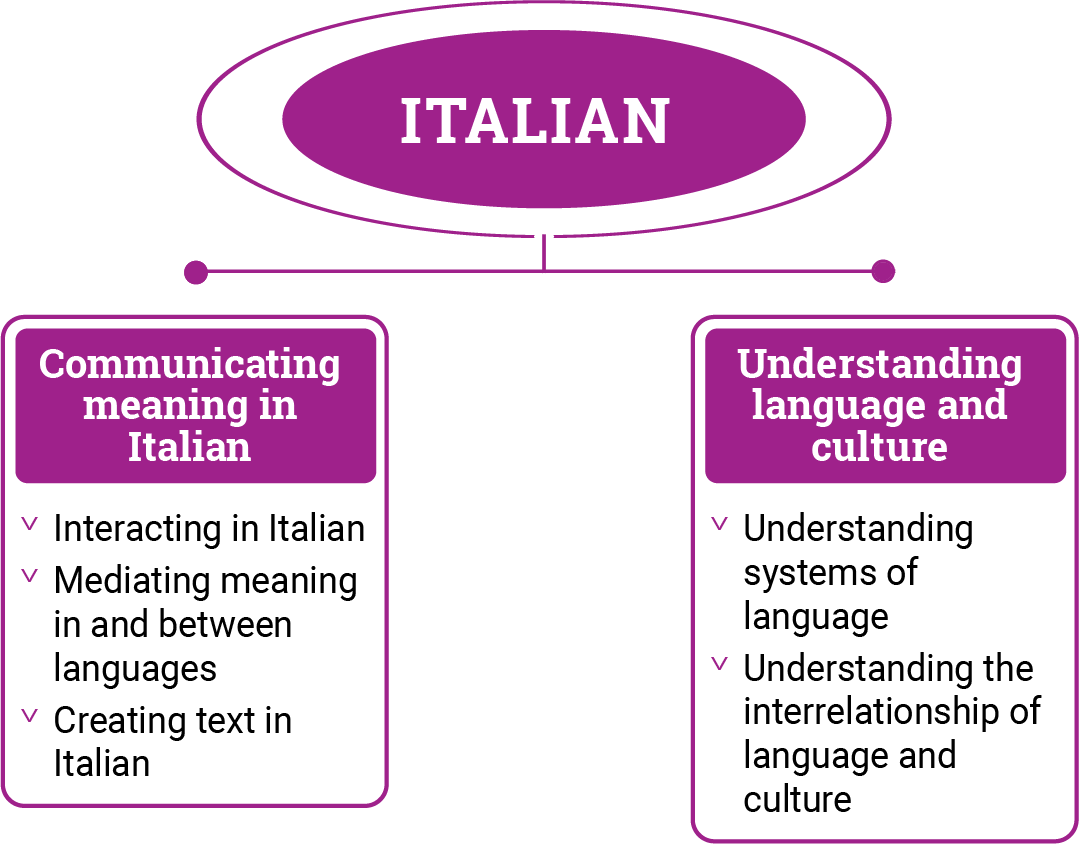 Figure 2: Italian content structure