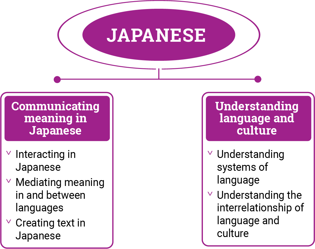 Figure 2: Japanese content structure