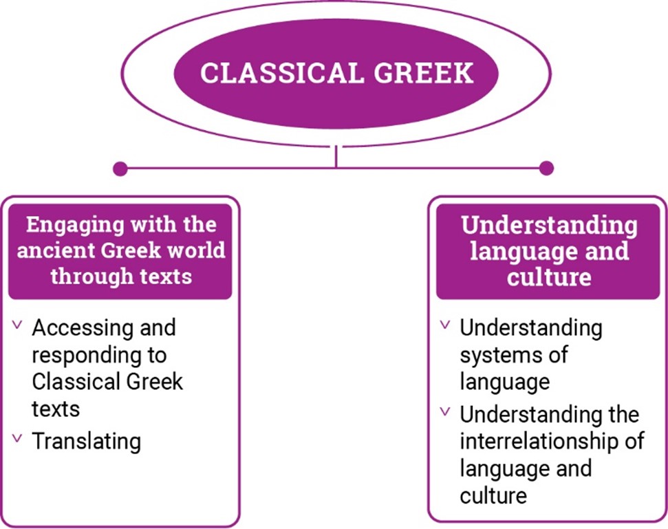 Diagram demonstrating the different strands in Classical Greek