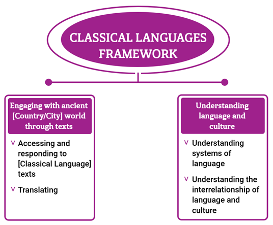 Diagram demonstrating the different strands in Classical Langauges