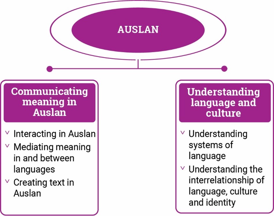 Image showing Auslan content structure