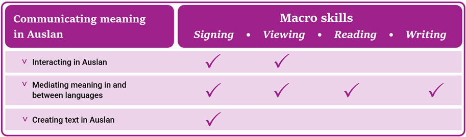 Table highlighting macro skills in Auslan