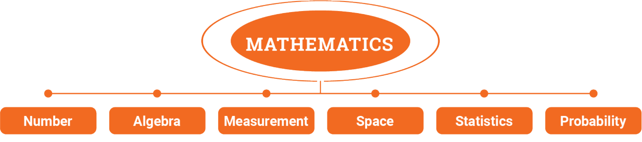 Figure 1: Mathematics content structure
