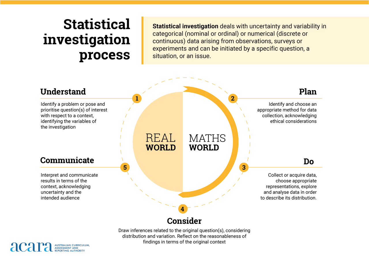 Poster of the statistical investigation process