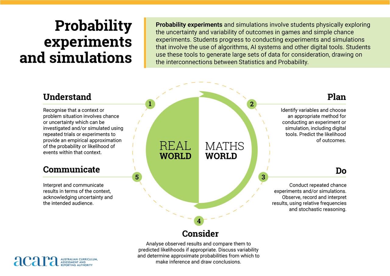 A poster of the probability experiments and simulations process