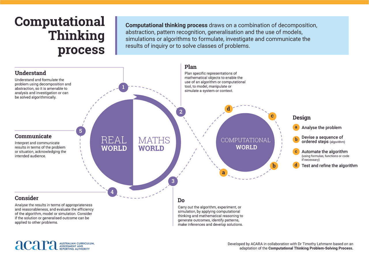 A poster of a computational thinking infographic
