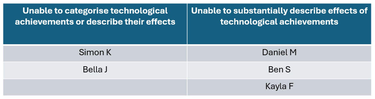 Table listing (left column) students unable to categorise technological achievements or describe their effects and (right column) students unable to substantially describe effects of technological achievements, with names listed under each category. The left column includes Simon K and Bella J, while the right column lists Daniel M, Ben S and Kayla F.