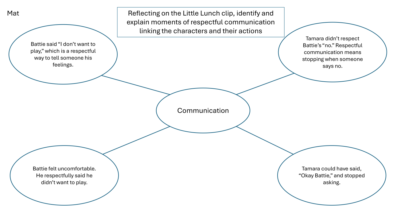 A graphic organiser with the word communication in the centre and the name Mat. Reflecting on the Little Lunch clip, identify and explain moments of respectful communication, linking the characters and their actions. Battie said, "I don't want to play," which is a respectful way to tell someone his feelings. Battie felt uncomfortable. He respectfully said he didn't want to play. Tamara didn't respect Battie's "no." Respectful communication means stopping when someone says no. Tamara could have said, "Okay Battie," and stopped asking.