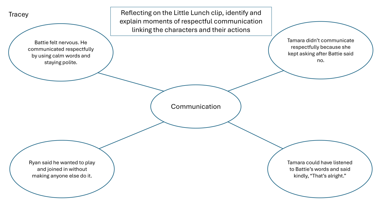 A graphic organiser with the word communication in the centre and the name Tracey. Reflecting on the Little Lunch clip, identify and explain moments of respectful communication, linking the characters and their actions. Battie felt nervous. He communicated respectfully by using calm words and staying polite.  Ryan said he wanted to play and joined n without making anyone else do it. Tamara didn't communicate respectfully because she kept asking after Battie said no. Tamara could have listened to Battie's words and said kindly, "That's alright."