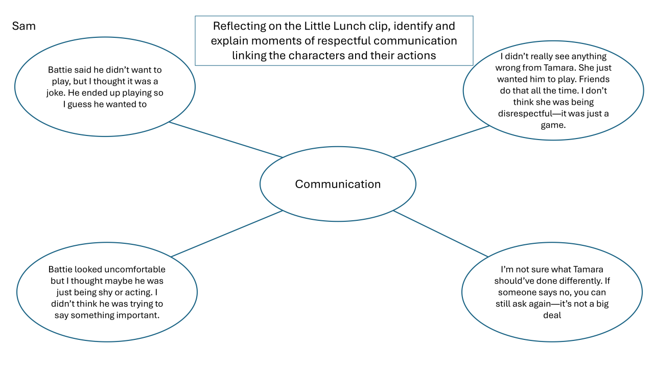 A graphic organiser with the word communication in the centre and the name Sam. Reflecting on the Little Lunch clip, identify and explain moments of respectful communication, linking the characters and their actions. Battie said he didn't want to play, but I thought it was a joke. He ended up playing so I guess he wanted to. Battie looked uncomfortable but I thought maybe he was just being shy or acting I didn't think he was trying to say something important. I didn't really see anything wrong from Tamara She just wanted him to play. Friends do that all the time. I don't think she was being disrespectful - it was just a game. I'm not sure what Tamara should have done differently. If someone says no you can still ask again - it's not a big deal.