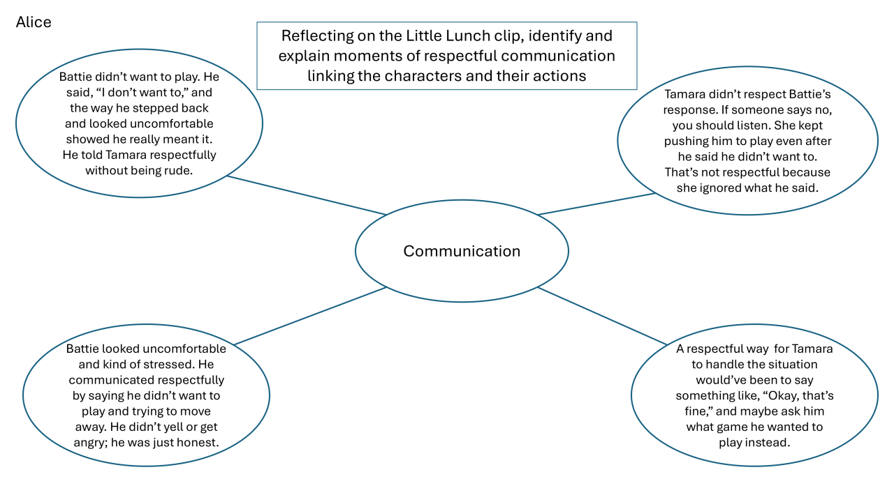 A graphic organiser with the word communication in the centre and the name Alice. Reflecting on the Little Lunch clip, identify and explain moments of respectful communication, linking the characters and their actions. Battie didn't want to play. He said, "I don't want to," and the way he stepped back and looked uncomfortable showed he really meant it. He told Tamara respectfully without being rude. Battie looked uncomfortable and kind of stressed. He communicated respectfully by saying he didn't want to play and trying to move away. He didn't yell or get angry; he was just honest. Tamara didn't respect Battie's response. If someone says no, you should listen. She kept pushing him to play even after he said he didn't want to. That's not respectful because she ignored what he said. A respectful way for Tamara to handle the situation would've been to say something like, "Okay, that's fine," and maybe ask him what game he wanted to play instead.