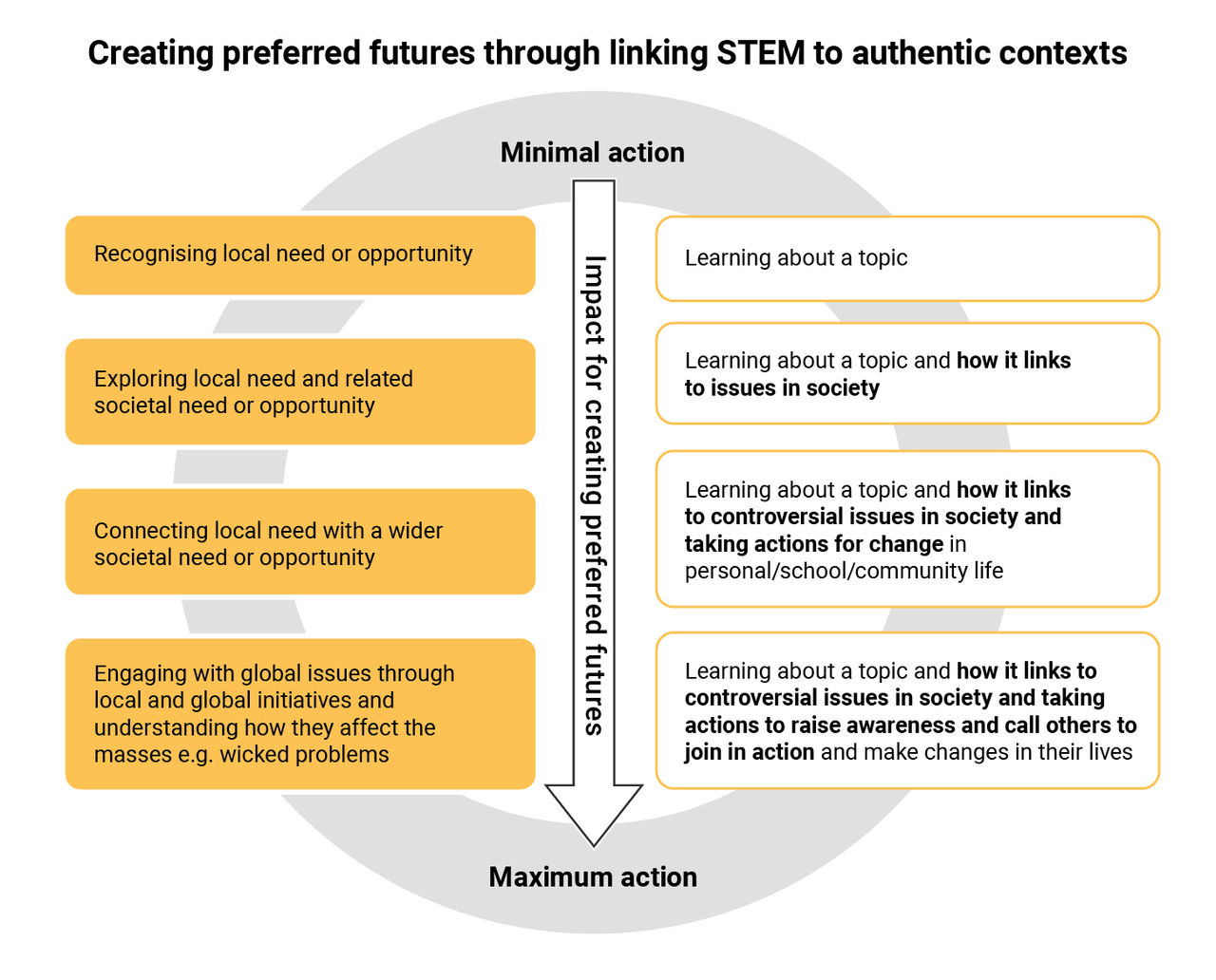 Diagram adapted from “Visions for STEM education” (Jones et al. 2024) titled ‘Creating preferred futures through linking STEM to authentic contexts.’ It illustrates the concept that the more an individual understands an authentic issue and its connections to local, community and global needs or opportunities, the more it increases motivation to take action or create change.