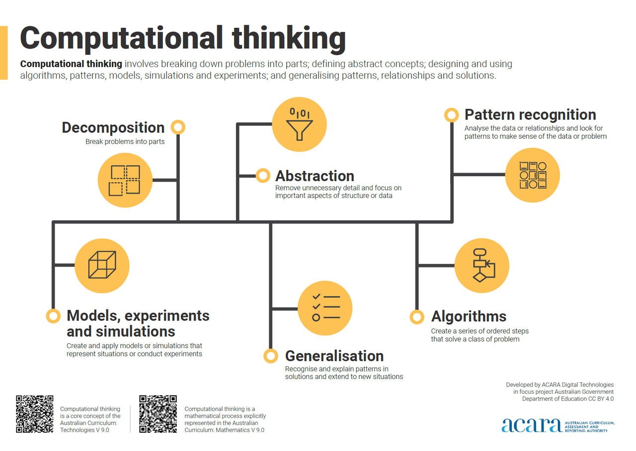 Australian Curriculum poster titled 'Computational Thinking'. It illustrates the computational thinking process, and how its component parts contribute to problem-solving. These include breaking down complex problems into smaller, manageable parts (decomposition), identifying patterns (pattern recognition) and extending recognisable patterns to new situations (generalisation), focusing on important information while ignoring irrelevant details (abstraction), creating representations of situations (models and simulations) and creating step-by-step solutions (algorithms).