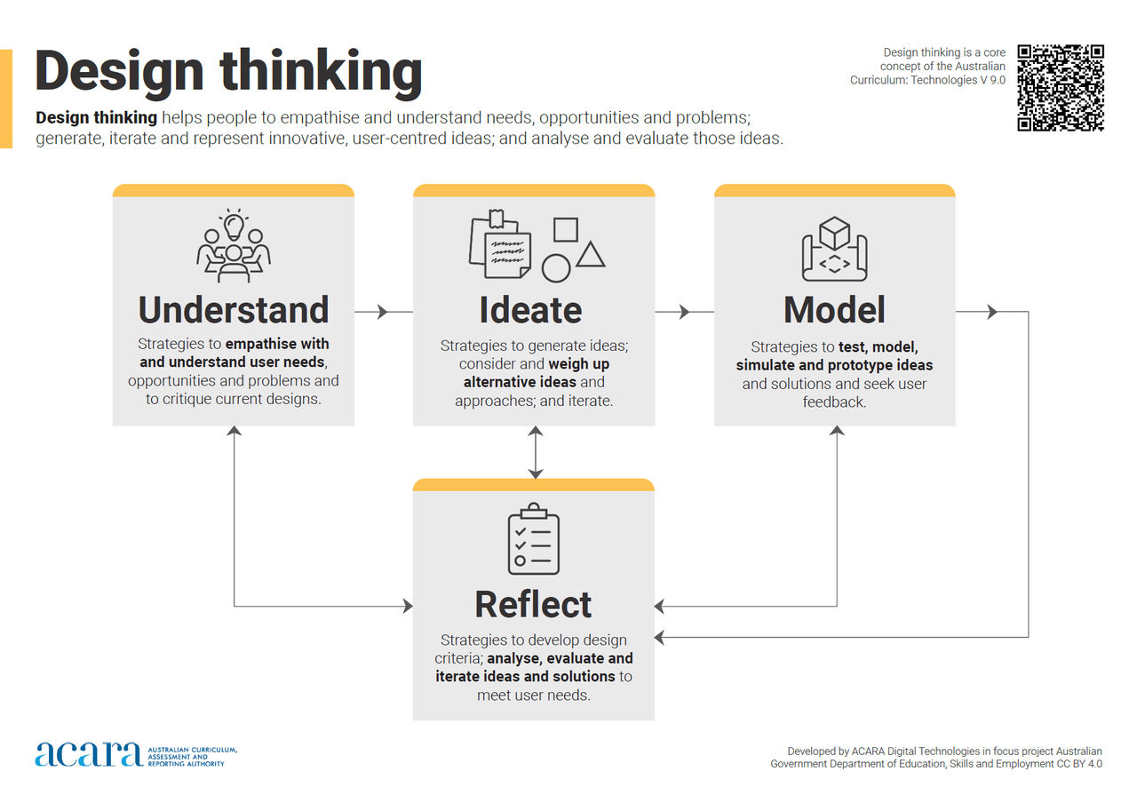Australian Curriculum poster titled 'Design Thinking'. It illustrates the concept of design thinking with a central diagram showing interconnected phases of the process. The poster emphasises understanding and empathising with user needs, opportunities or problems; generating and iterating user-centred ideas, including through modelling and prototyping; and continually evaluating and reflecting on each part of the process to arrive at a suitable designed solution.