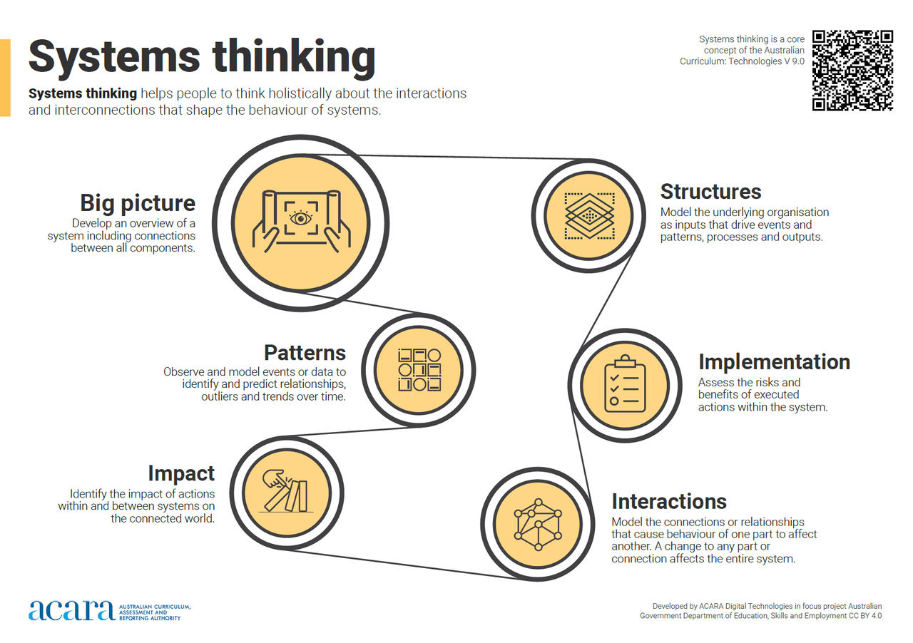 Australian Curriculum poster titled 'Systems Thinking'. It illustrates the concept of systems thinking with a central diagram showing interconnected components. The poster emphasises understanding how parts of a system influence one another within a whole. Key points include recognising interactions of components and patterns, identifying impact, understanding structures, assessing risks and benefits in systems, and the importance of considering the broader context in problem-solving.