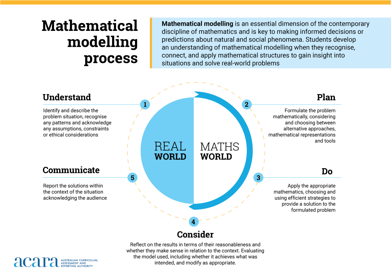 Australian Curriculum poster titled ‘Mathematical modelling process’. It illustrates the four stages of the mathematical modelling process: Understand, plan, do, consider and communicate, emphasising the important relationship between real world situations and the formulated math world problem-solving process.
