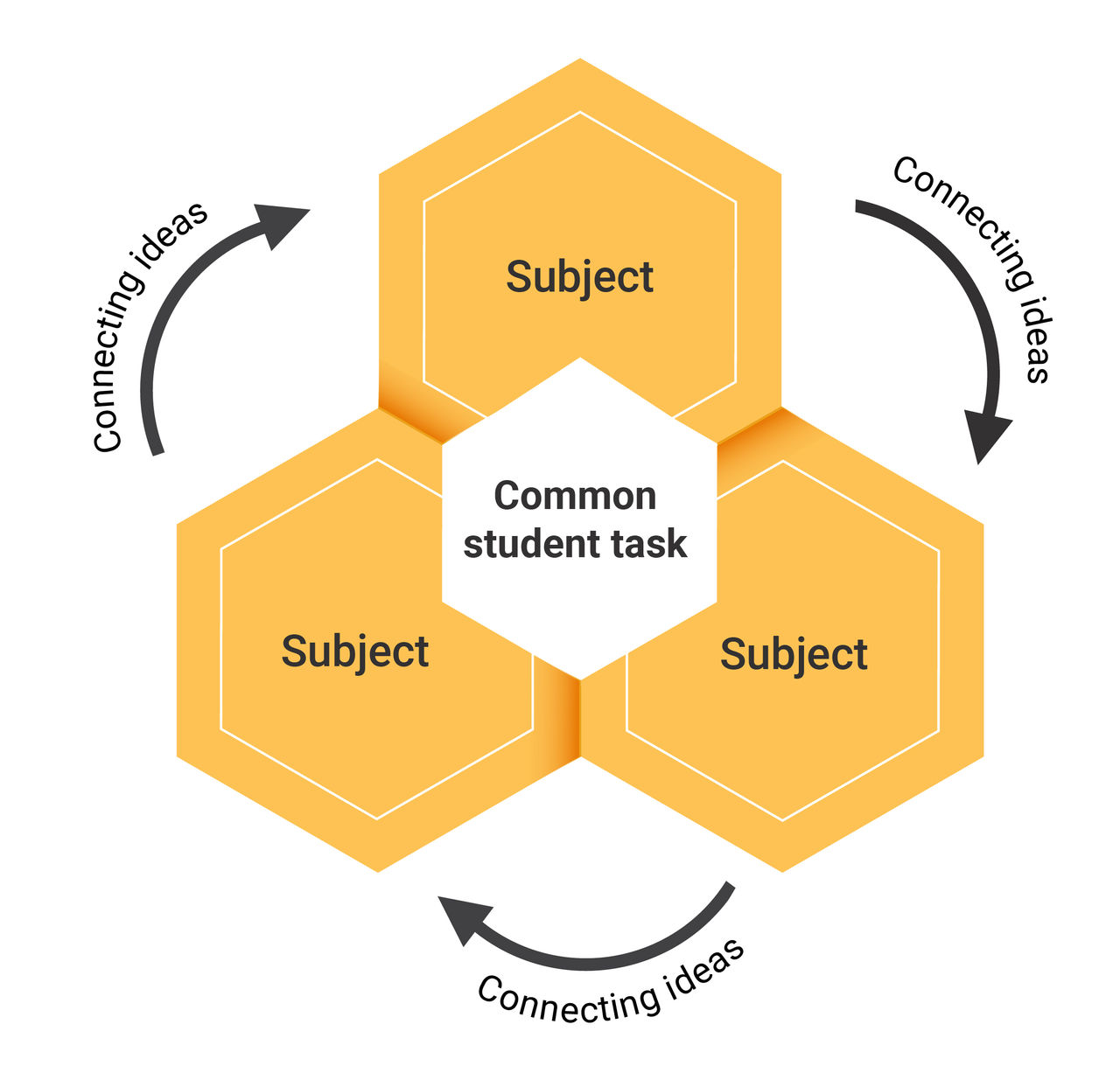 Diagram showing how connecting ideas relate to STEM subjects and how these subjects connect to a central common student task.