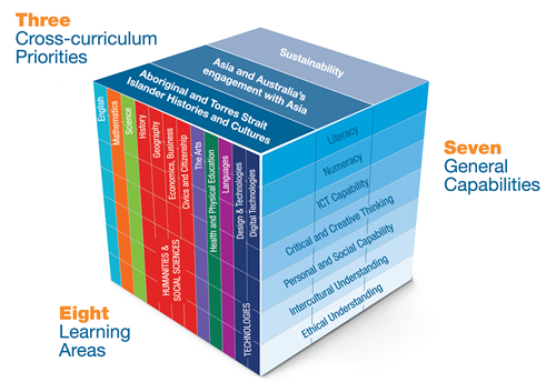 Structure | The Australian Curriculum (Version 8.4)