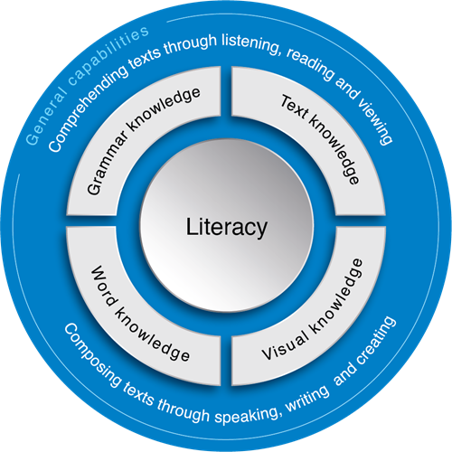 What Is Literacy