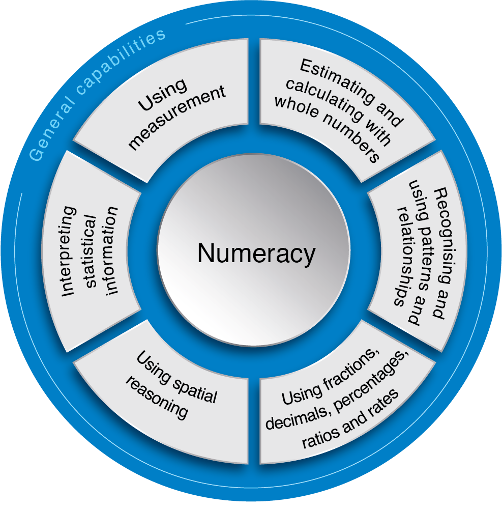 Numeracy Chart