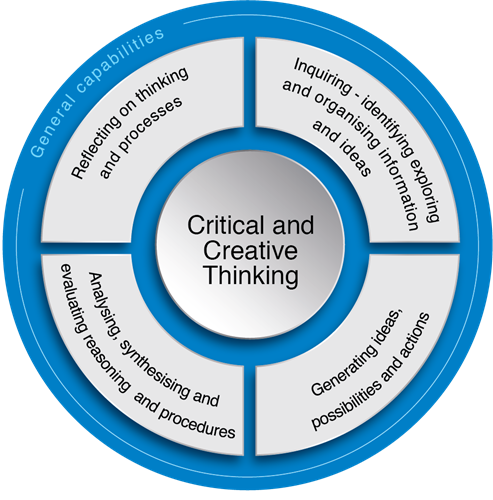 creative and critical thinking independent or overlapping components